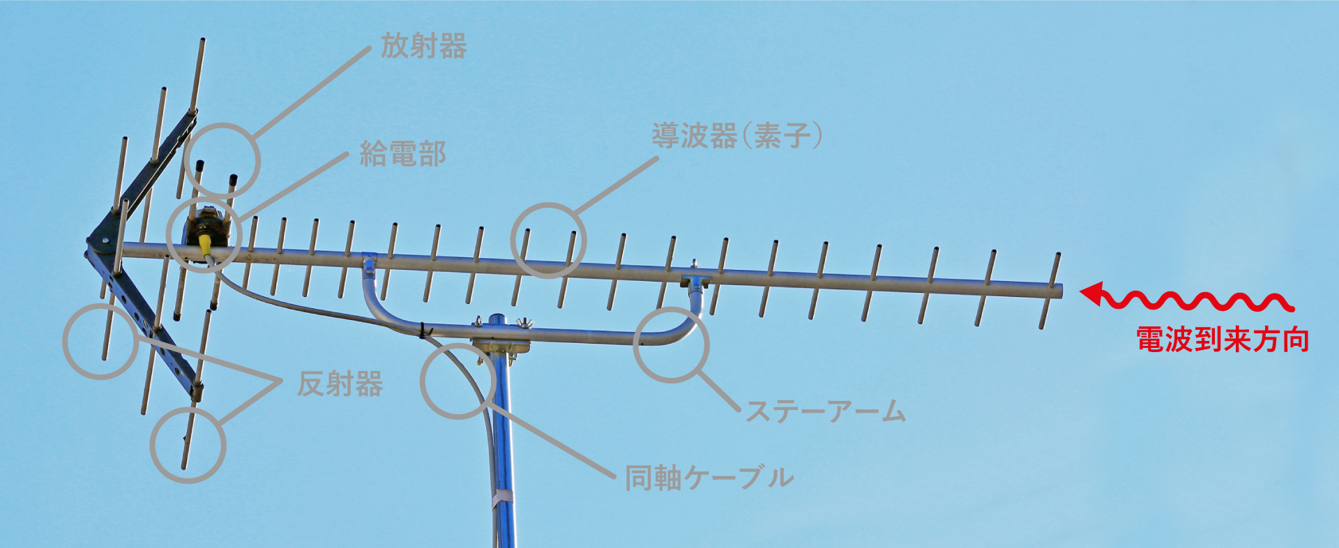 UHFアンテナの受信方向