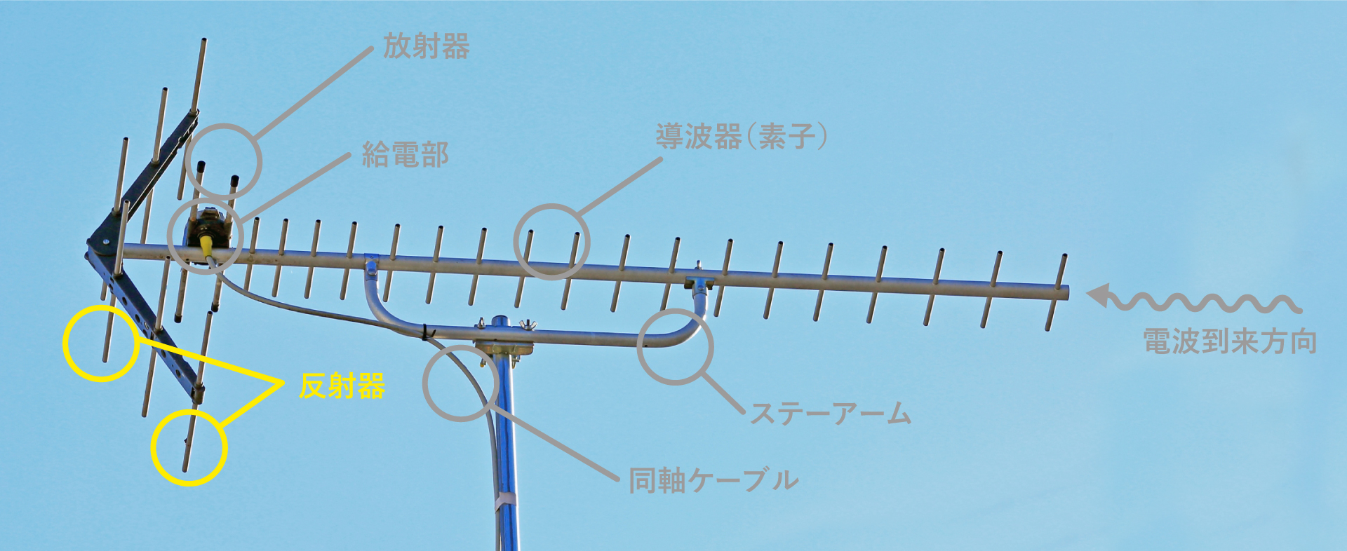 反射器UHFアンテナの各部名称