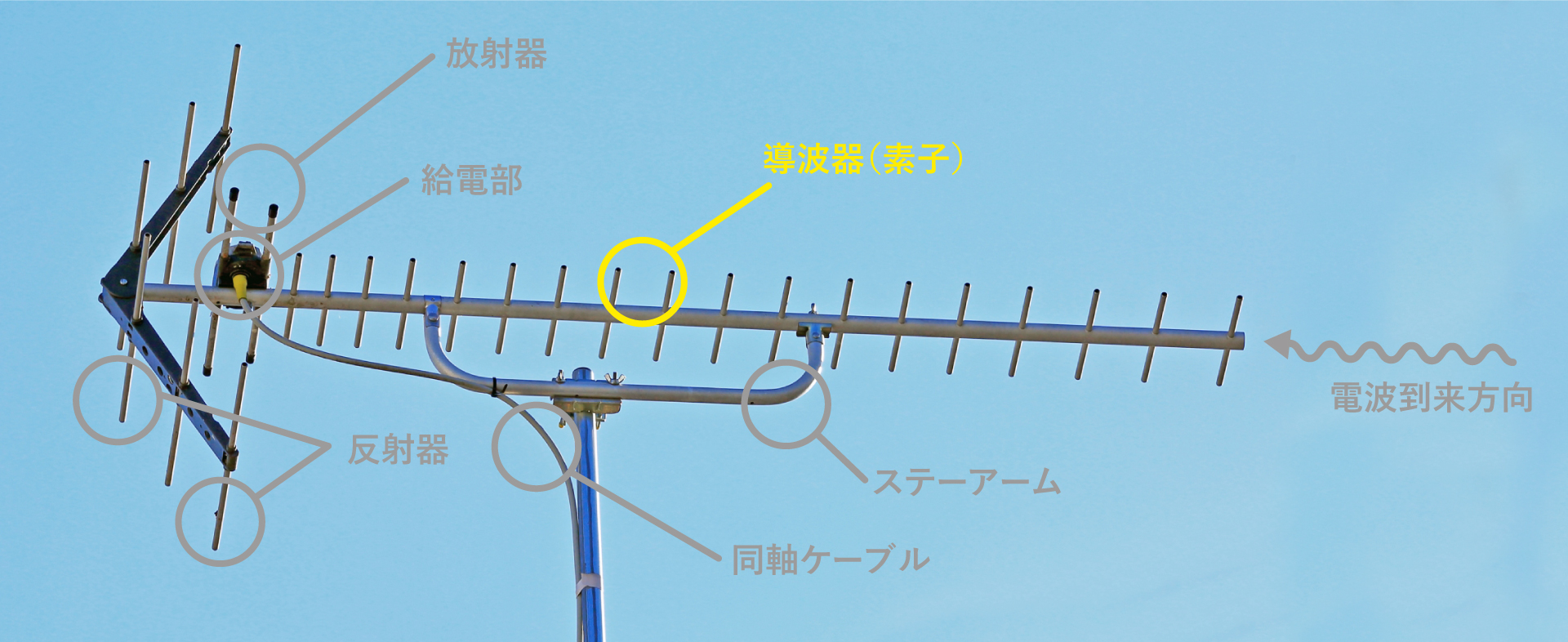 導波器UHFアンテナの各部名称